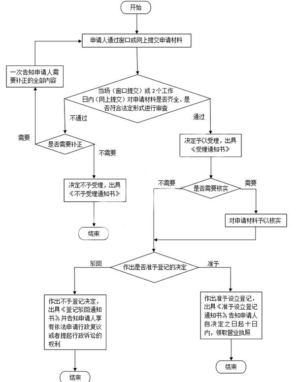 鄭州鄭東新區(qū)注冊公司多少錢一個月