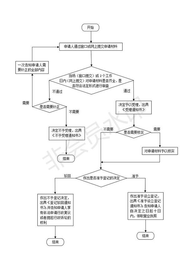 如何在鄭州設(shè)立分公司，具體流程是什么