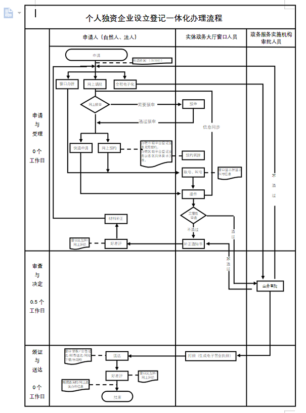 鄭州注冊(cè)個(gè)人獨(dú)資企業(yè)設(shè)立登記流程圖