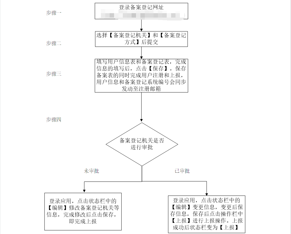 鄭州進(jìn)出口貿(mào)易公司注冊：自己辦理流程圖