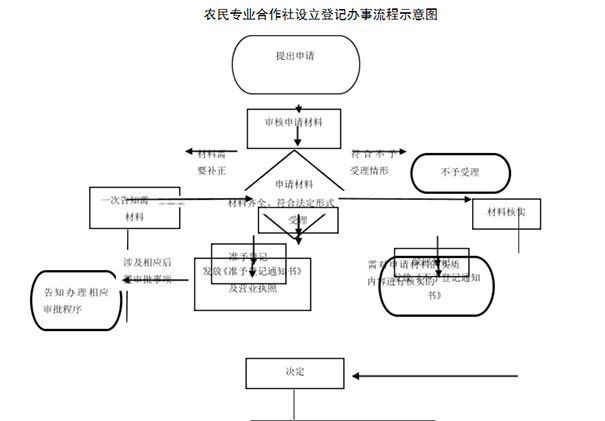河南省農(nóng)民專(zhuān)業(yè)合作社簡(jiǎn)易注銷(xiāo)流程