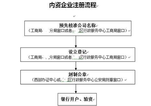 鄭州代理注冊進出口公司