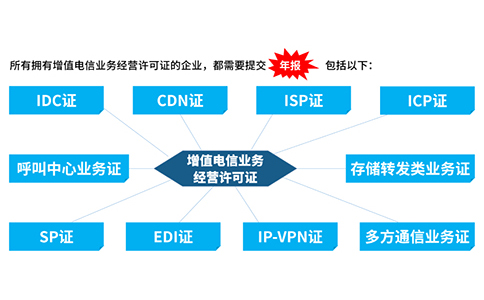 icp許可證沒(méi)有年檢怎么辦，icp年檢怎樣辦理